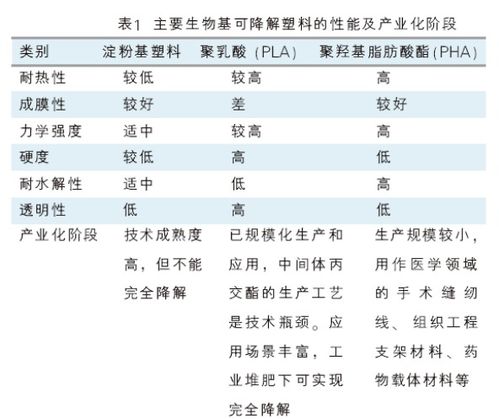 我國(guó)生物基可降解塑料產(chǎn)業(yè)發(fā)展面臨三大問題