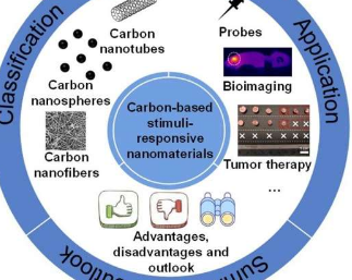 碳基刺激響應(yīng)納米材料分類(lèi)與應(yīng)用