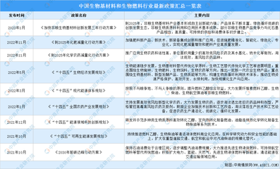 2023年中國生物基材料和生物燃料行業最新政策匯總一覽(圖)
