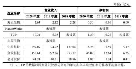 聚乳酸生產(chǎn)商海正生物擬在科創(chuàng)板上市:毛利率較高,研發(fā)支出不足5% | IPO見聞